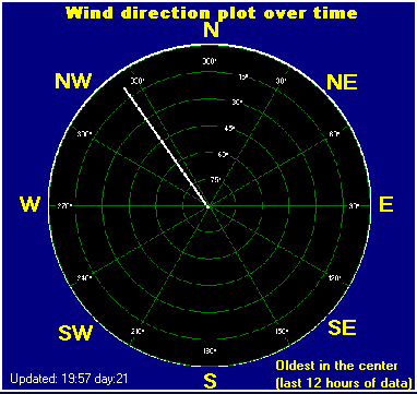 wind plot